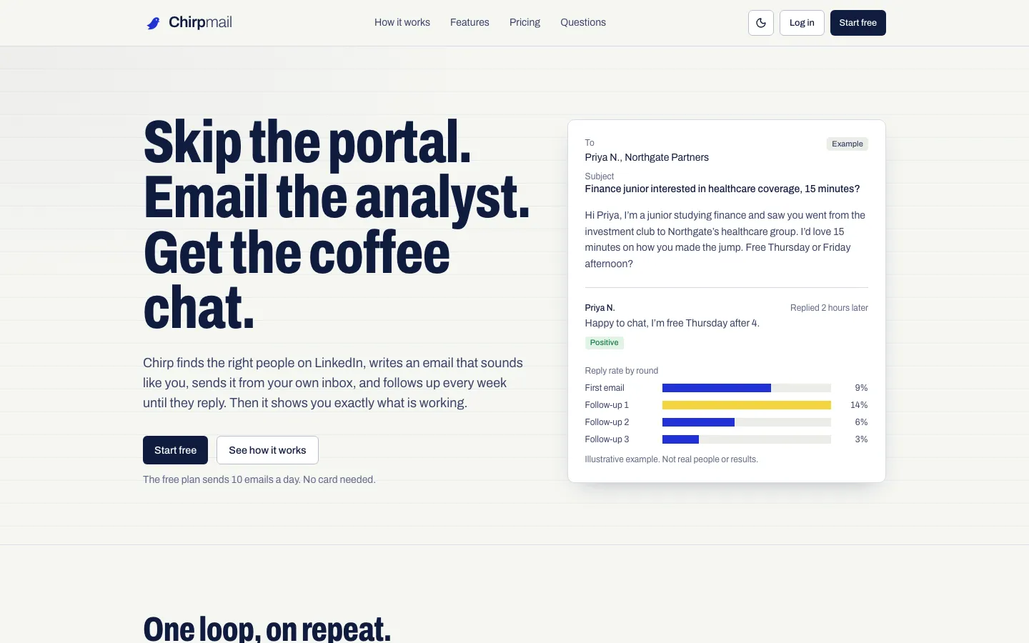 Chirp landing page: a sample outreach email to an analyst, her reply two hours later, and a reply-rate-by-round chart.